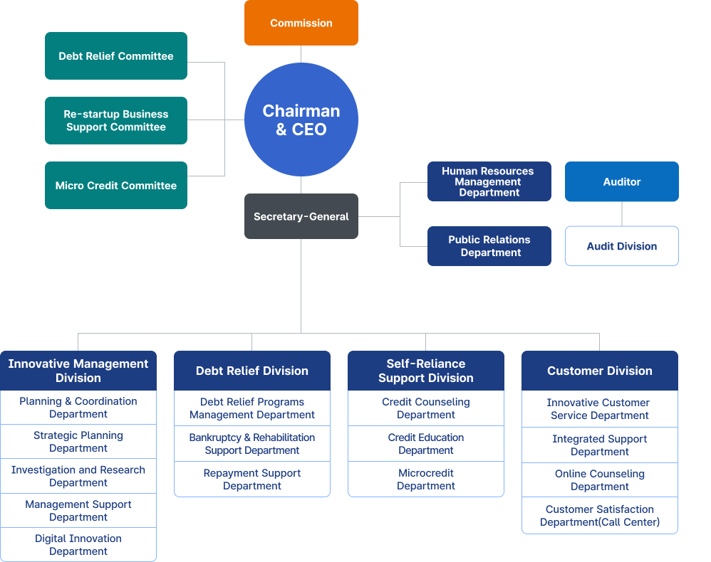 CCRS Organization Chart