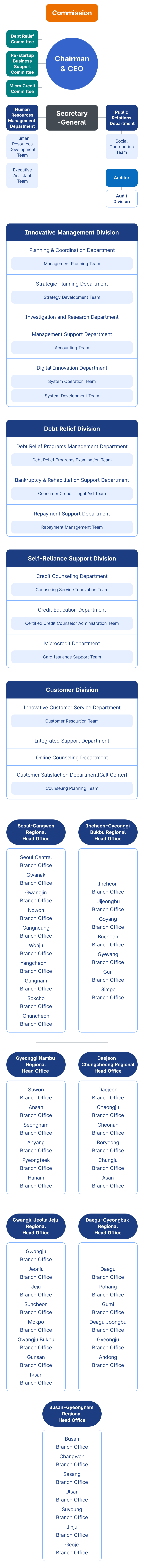 CCRS Organization Chart Mobile