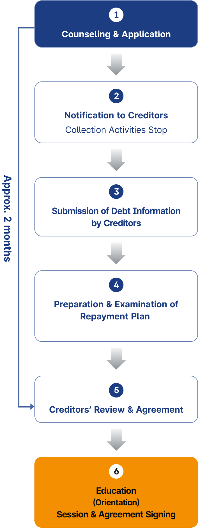 Household debt relief programs application procedure