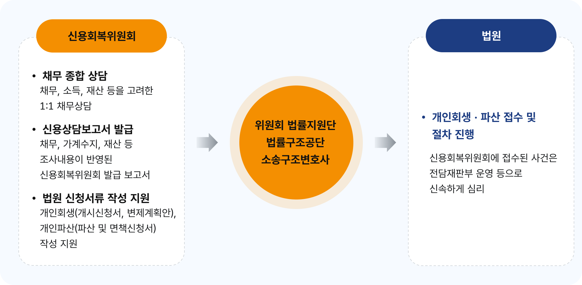개인회생·파산 신청지원 절차 흐름도