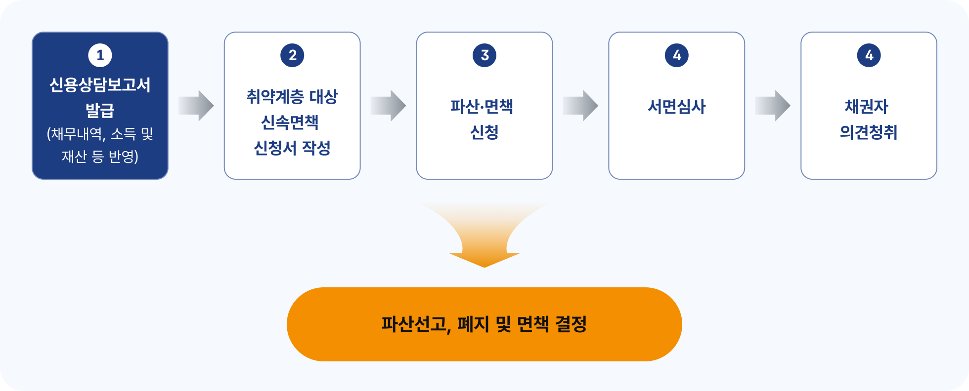 신속면책 진행 절차 흐름도