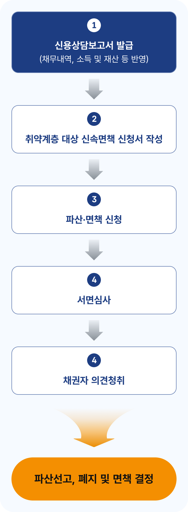 신속면책 진행 절차 흐름도