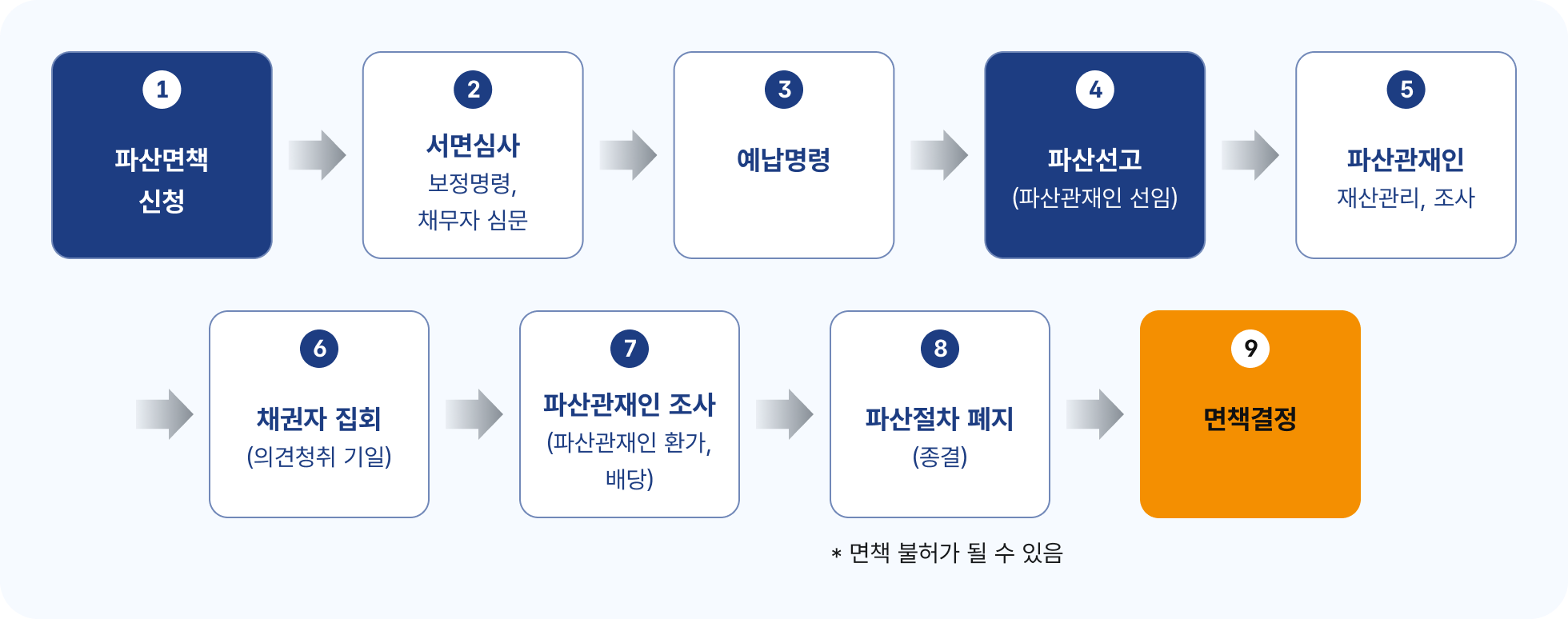 개인파산 진행절차 흐름도