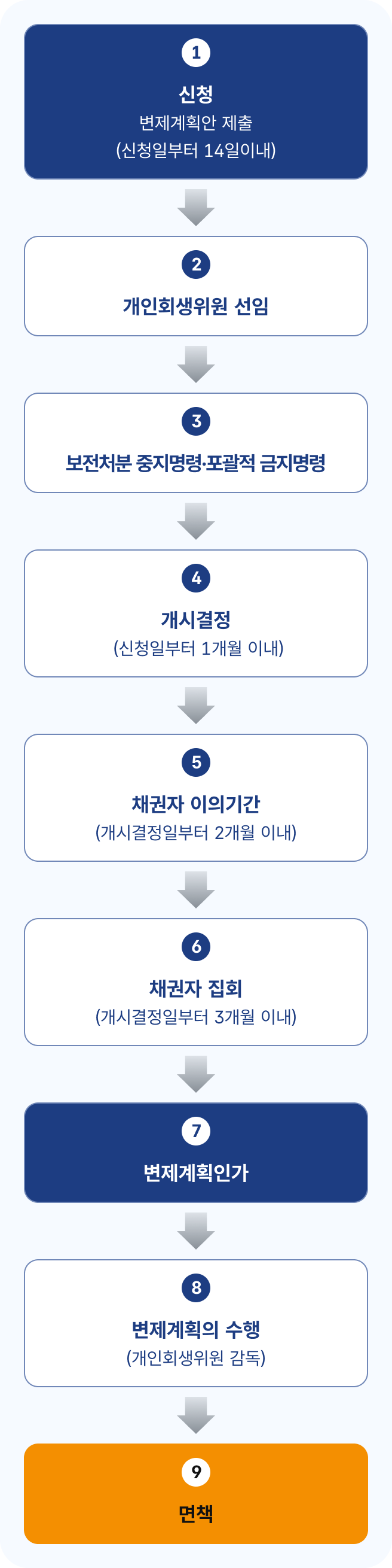 개인회생 진행절차 흐름도
