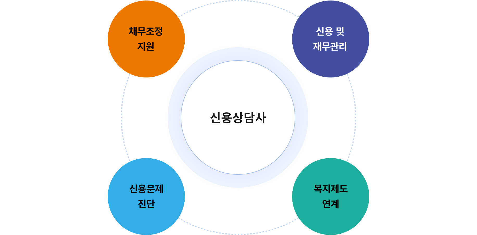 신용상담사 - 채무조정 지원, 신용 및 재무관리, 신용문제 진단, 복지제도 연계