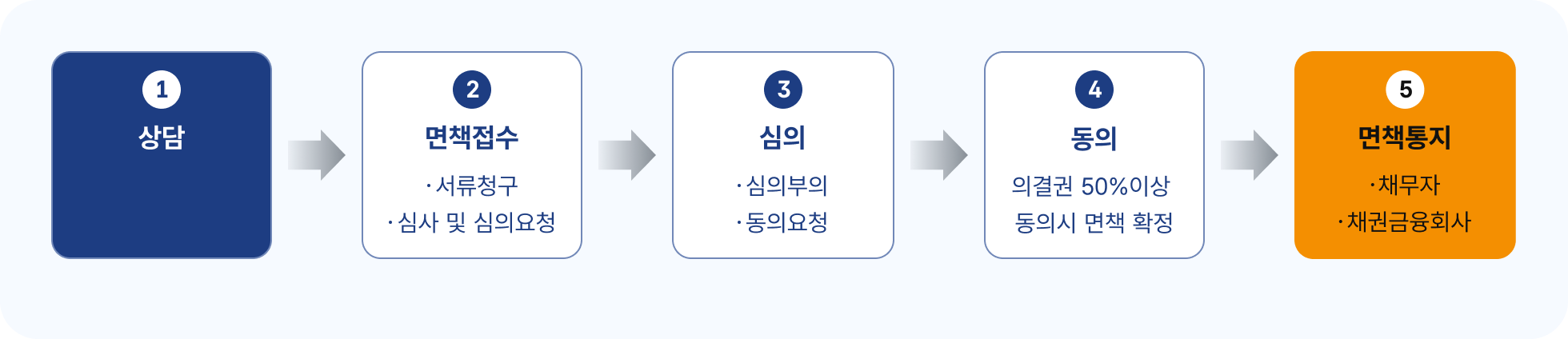 신청절차