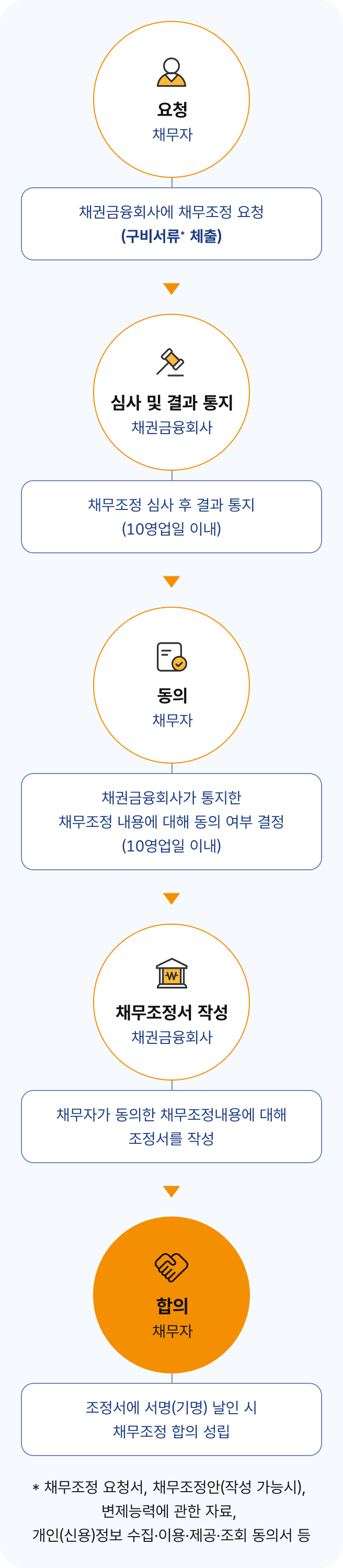 금융회사 채무조정 절차 흐름도