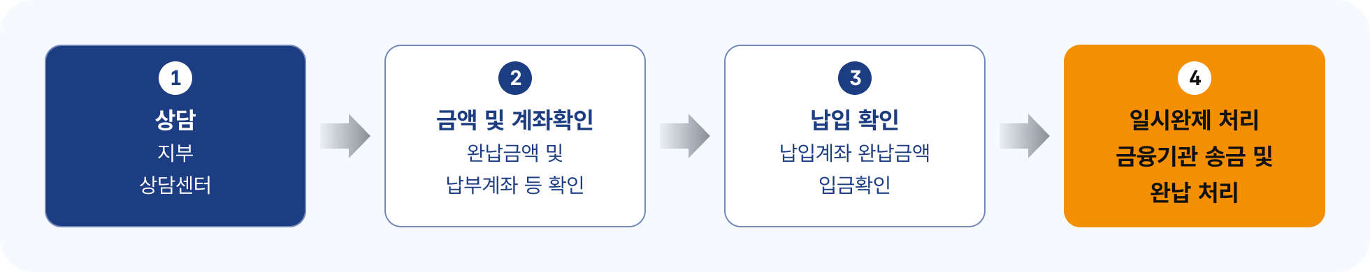 신청절차
