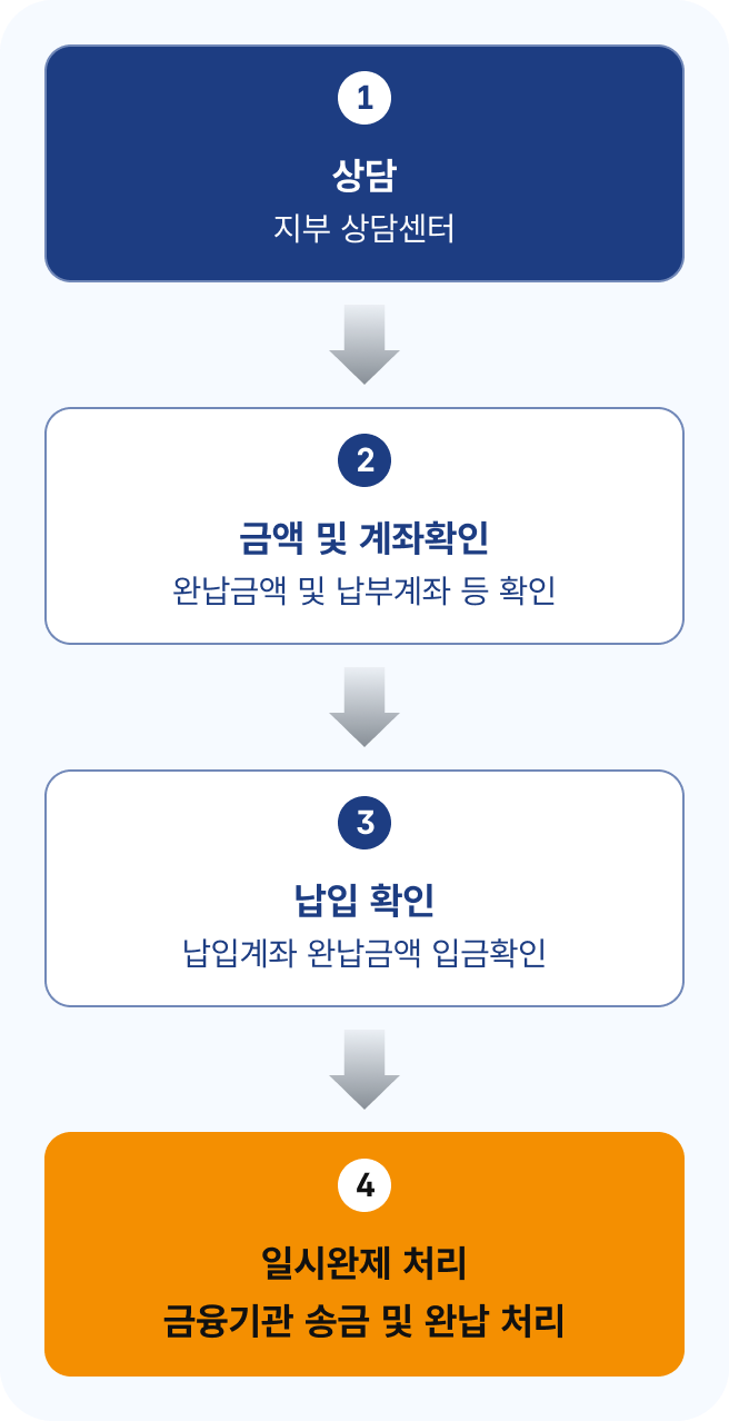 신청절차